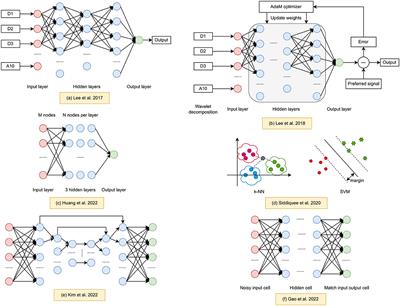 Learning based motion artifacts processing in fNIRS: a mini review